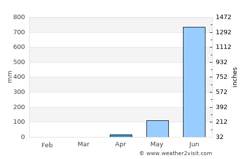 Curchorem average rain in April