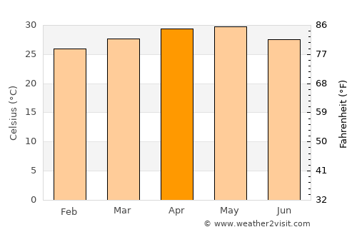 Curchorem average temperature in April
