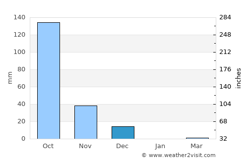 Curchorem average rain in December