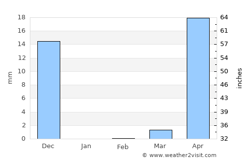 Curchorem average rain in February