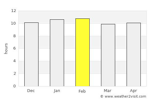 Curchorem average rain in February