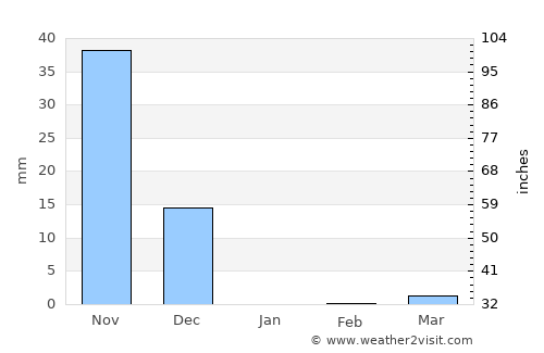Curchorem average rain in January