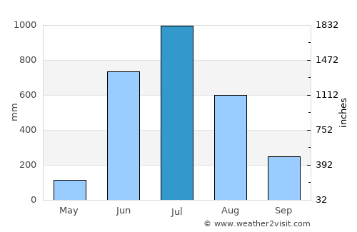 Curchorem average rain in July