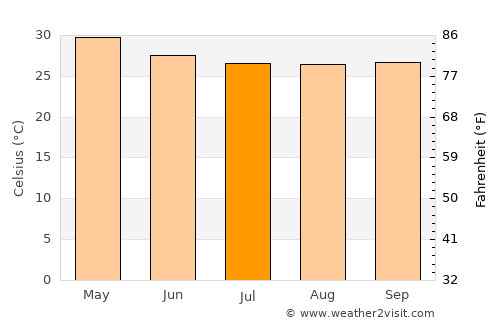 Curchorem average temperature in July