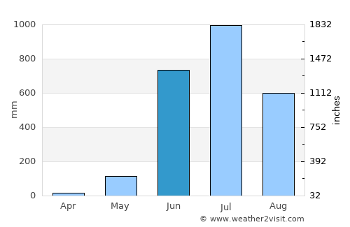 Curchorem average rain in June
