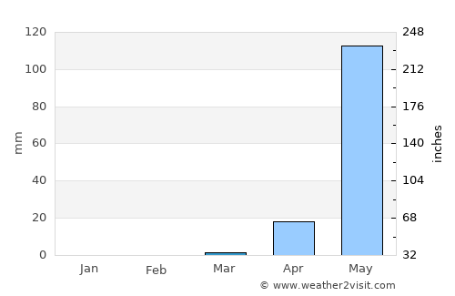 Curchorem average rain in March