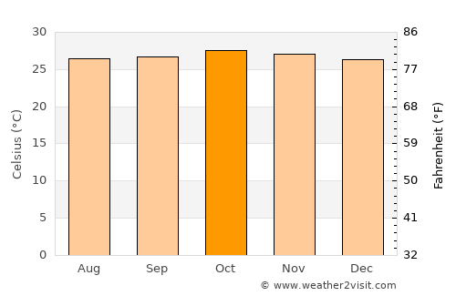 Curchorem average temperature in October