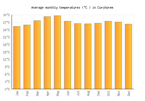 Curchorem average temperature chart (Celsius)