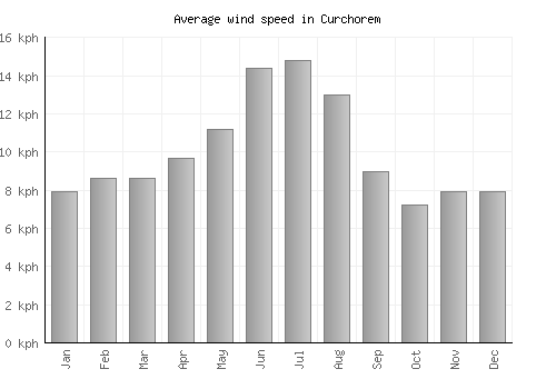 Curchorem average winspeed by month (km/h)