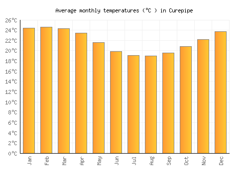 Curepipe average temperature chart (Celsius)