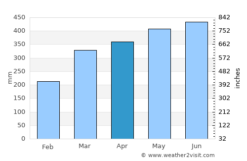 Curillo average rain in April