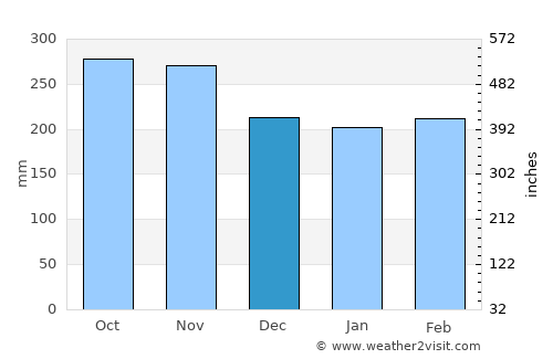 Curillo average rain in December