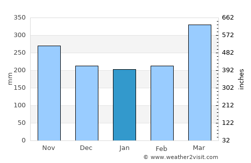 Curillo average rain in January