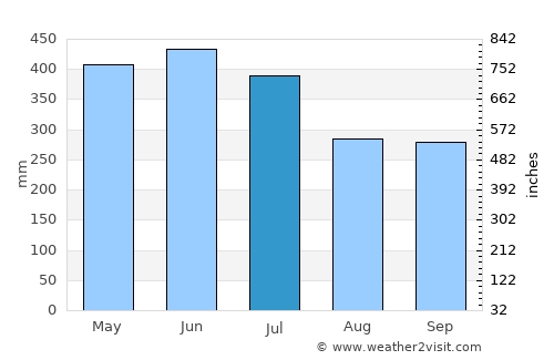 Curillo average rain in July