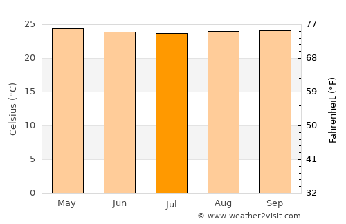 Curillo average temperature in July