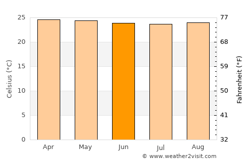 Curillo average temperature in June