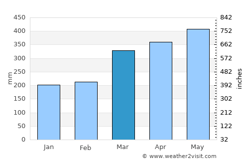 Curillo average rain in March
