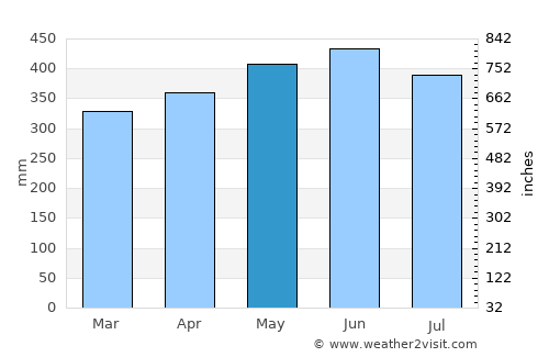 Curillo average rain in May