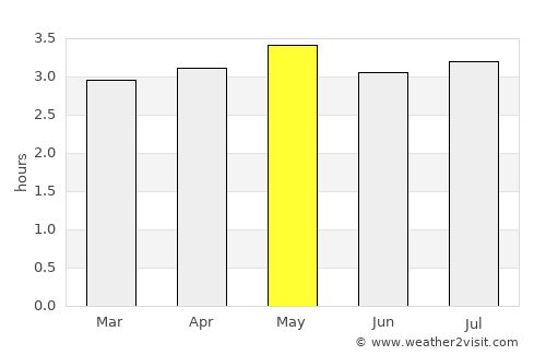 Curillo average rain in May