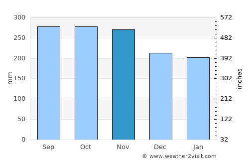 Curillo average rain in November