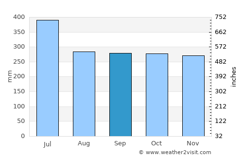 Curillo average rain in September