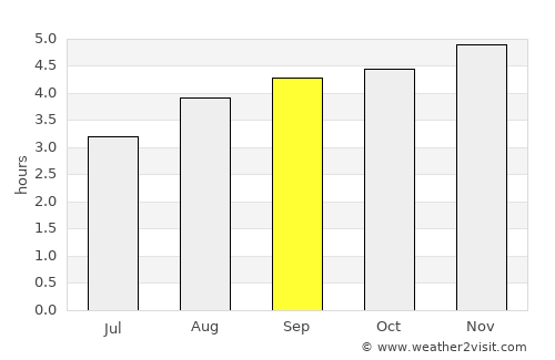 Curillo average rain in September