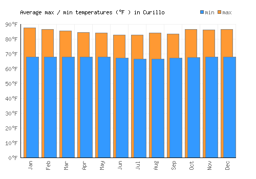 Curillo average minimum / maximum temperatures (Fahrenheit)