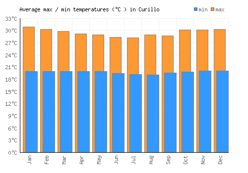 Curillo average minimum / maximum temperatures (Celsius)