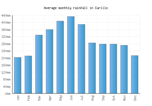 Curillo monthly rainfall chart (mm)