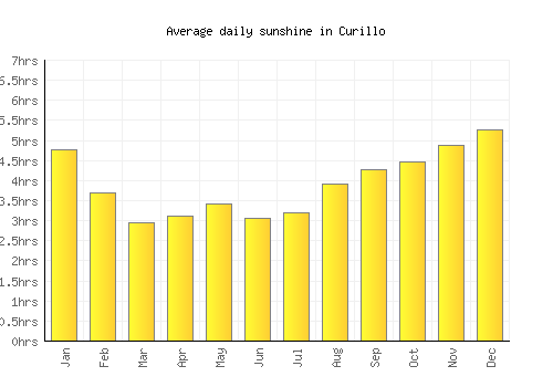 Curillo average daily sunshine chart