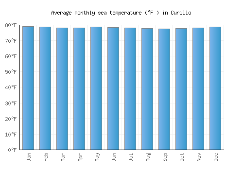 Curillo average sea temperature chart (Fahrenheit)