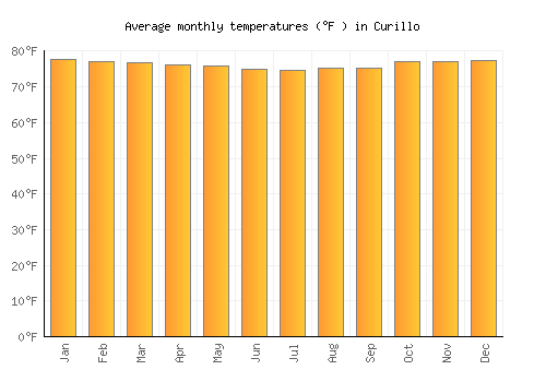 Curillo average temperature chart (Fahrenheit)