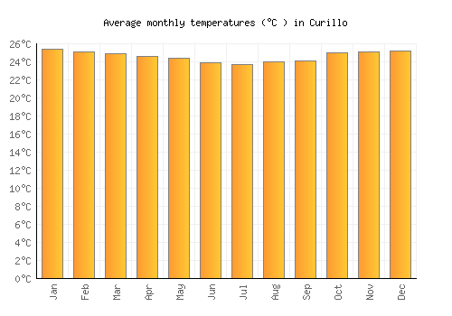 Curillo average temperature chart (Celsius)