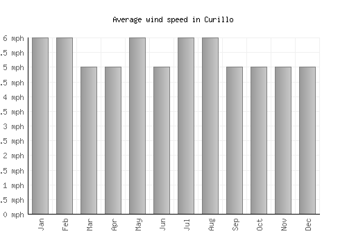Curillo average winspeed by month (mph)