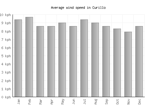 Curillo average winspeed by month (km/h)