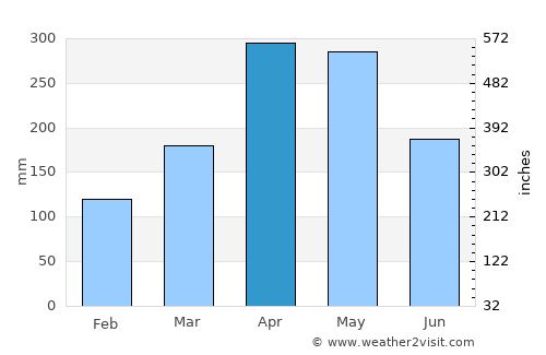 Curití average rain in April