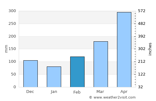 Curití average rain in February
