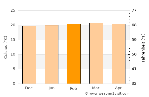Curití average temperature in February