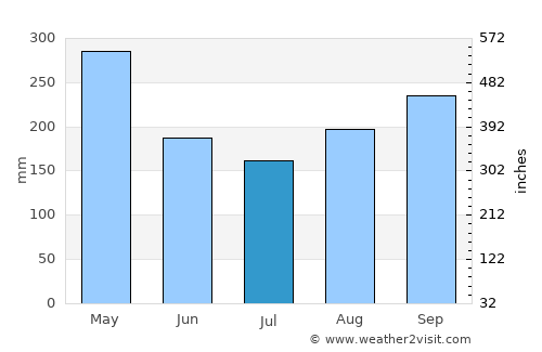 Curití average rain in July