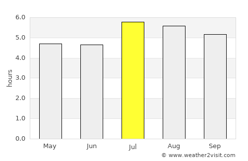 Curití average rain in July