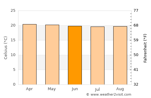 Curití average temperature in June