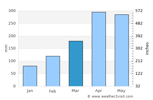 Curití average rain in March