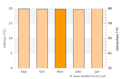 Curití average temperature in November