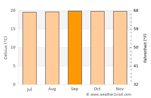 Curití average temperature in September