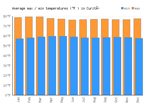 Curití average minimum / maximum temperatures (Fahrenheit)