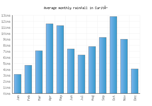 Curití monthly rainfall chart (inches)