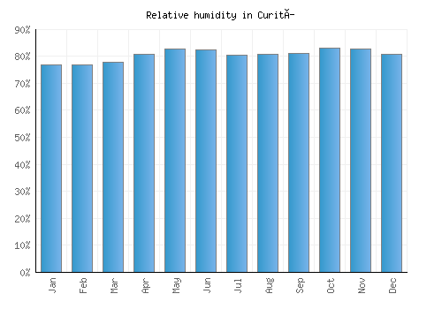 Curití relative humidity averages