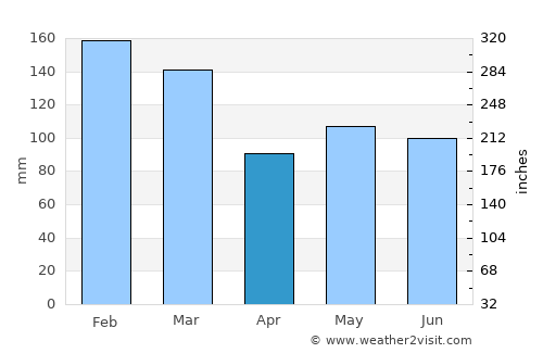 Curitiba average rain in April