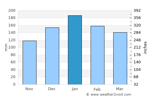 Curitiba average rain in January