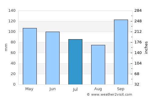 Curitiba average rain in July
